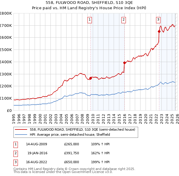 558, FULWOOD ROAD, SHEFFIELD, S10 3QE: Price paid vs HM Land Registry's House Price Index