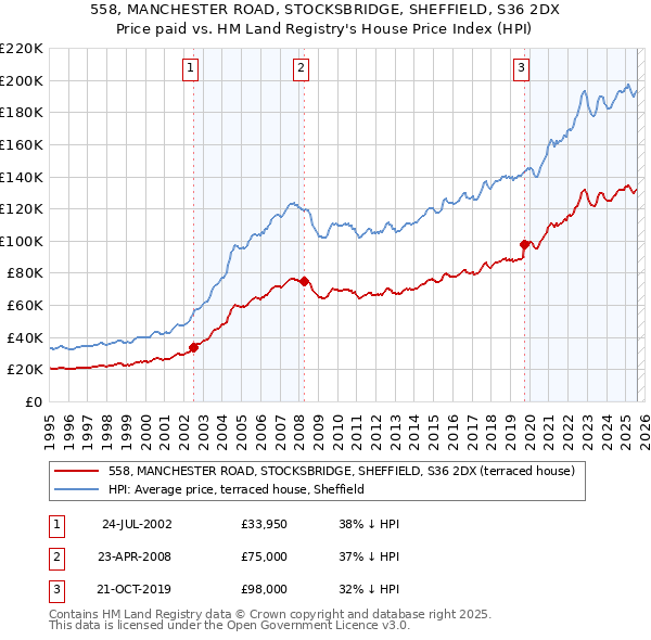 558, MANCHESTER ROAD, STOCKSBRIDGE, SHEFFIELD, S36 2DX: Price paid vs HM Land Registry's House Price Index