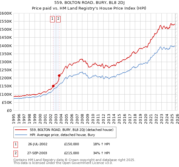 559, BOLTON ROAD, BURY, BL8 2DJ: Price paid vs HM Land Registry's House Price Index