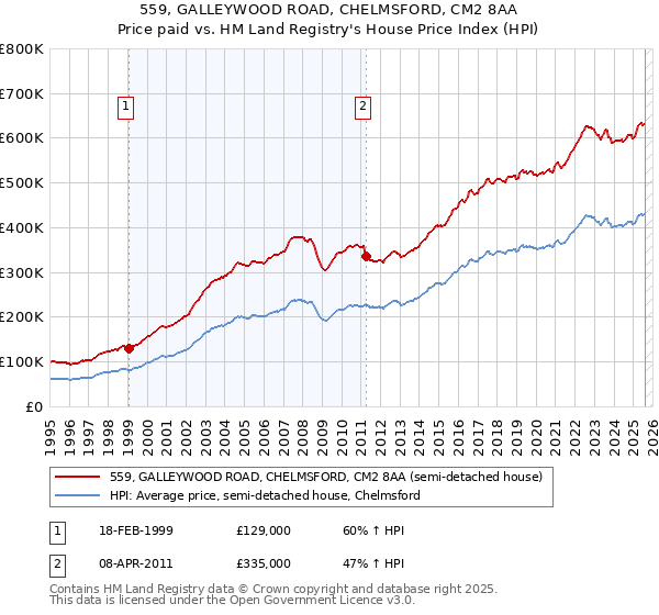 559, GALLEYWOOD ROAD, CHELMSFORD, CM2 8AA: Price paid vs HM Land Registry's House Price Index