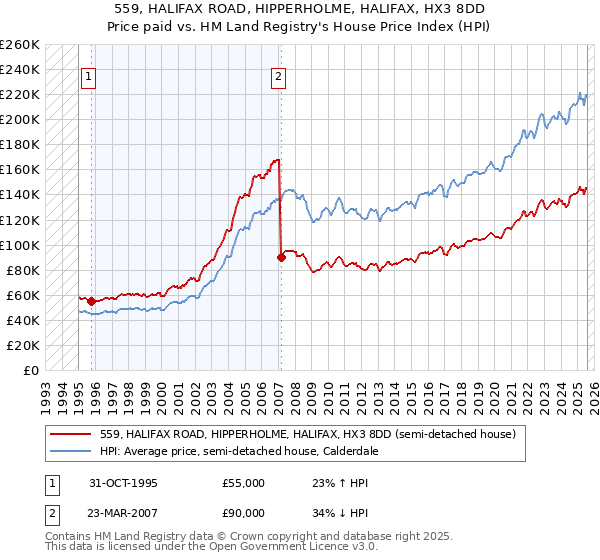 559, HALIFAX ROAD, HIPPERHOLME, HALIFAX, HX3 8DD: Price paid vs HM Land Registry's House Price Index