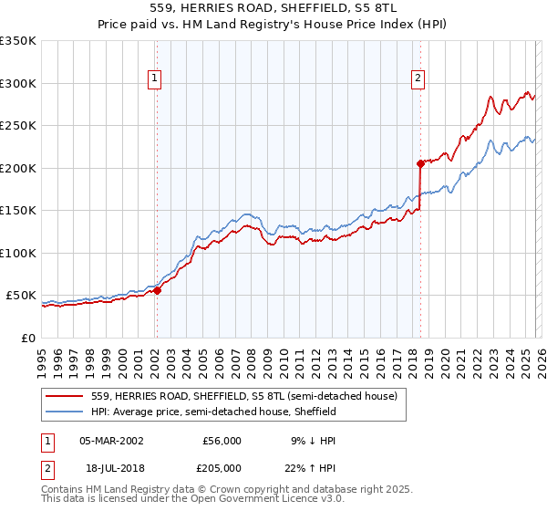 559, HERRIES ROAD, SHEFFIELD, S5 8TL: Price paid vs HM Land Registry's House Price Index
