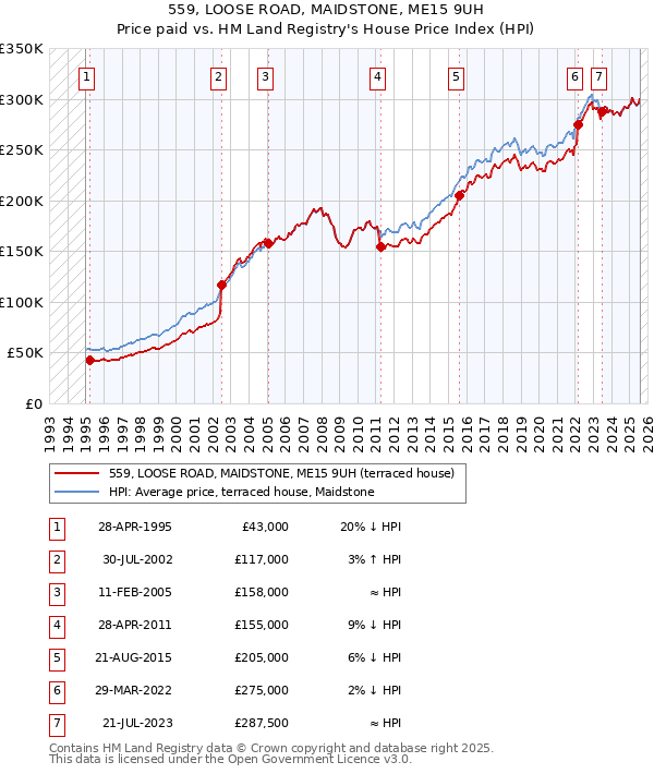 559, LOOSE ROAD, MAIDSTONE, ME15 9UH: Price paid vs HM Land Registry's House Price Index