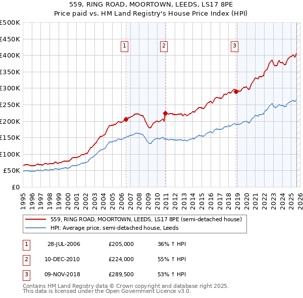 559, RING ROAD, MOORTOWN, LEEDS, LS17 8PE: Price paid vs HM Land Registry's House Price Index