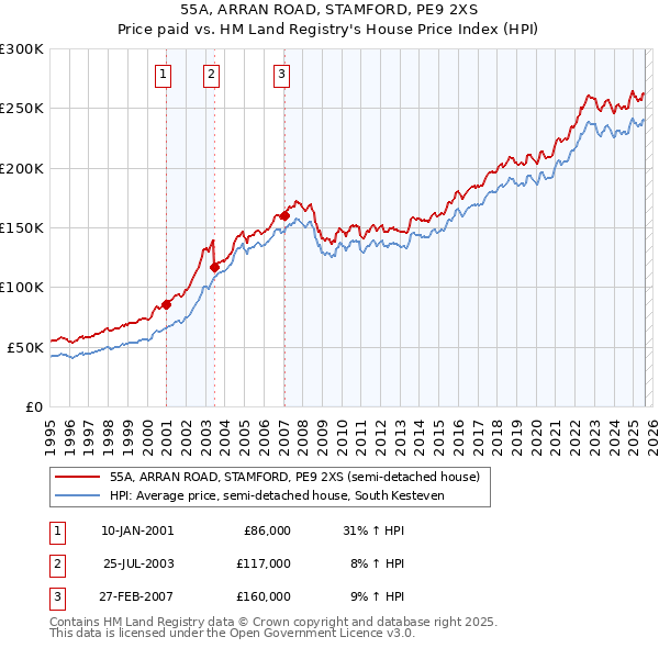 55A, ARRAN ROAD, STAMFORD, PE9 2XS: Price paid vs HM Land Registry's House Price Index