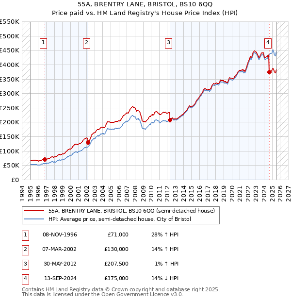 55A, BRENTRY LANE, BRISTOL, BS10 6QQ: Price paid vs HM Land Registry's House Price Index