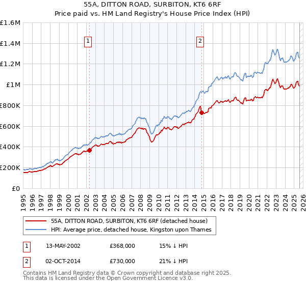 55A, DITTON ROAD, SURBITON, KT6 6RF: Price paid vs HM Land Registry's House Price Index