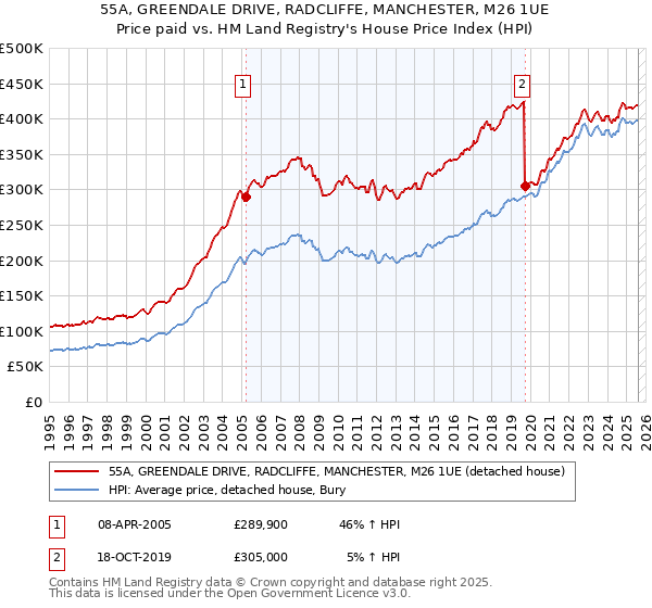 55A, GREENDALE DRIVE, RADCLIFFE, MANCHESTER, M26 1UE: Price paid vs HM Land Registry's House Price Index