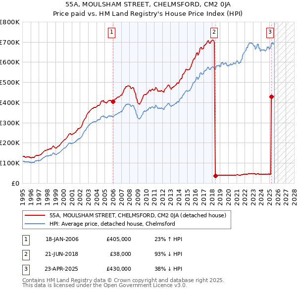 55A, MOULSHAM STREET, CHELMSFORD, CM2 0JA: Price paid vs HM Land Registry's House Price Index