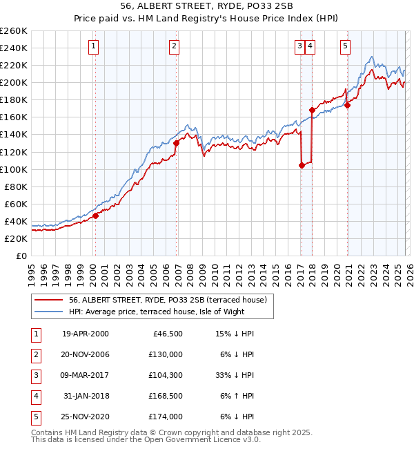 56, ALBERT STREET, RYDE, PO33 2SB: Price paid vs HM Land Registry's House Price Index