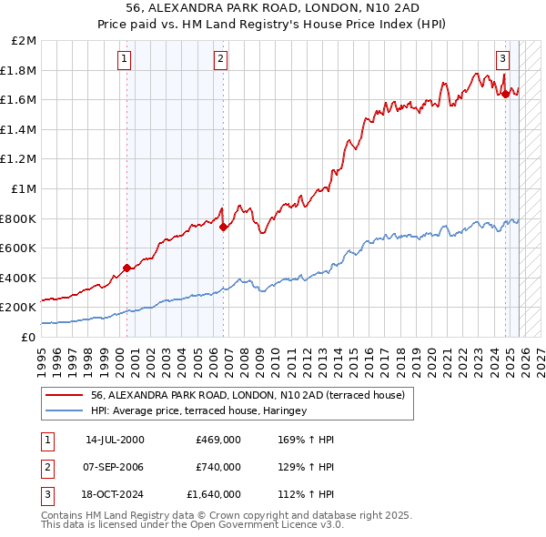 56, ALEXANDRA PARK ROAD, LONDON, N10 2AD: Price paid vs HM Land Registry's House Price Index