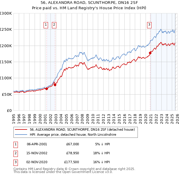 56, ALEXANDRA ROAD, SCUNTHORPE, DN16 2SF: Price paid vs HM Land Registry's House Price Index
