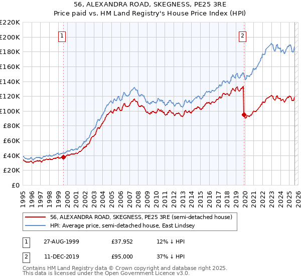 56, ALEXANDRA ROAD, SKEGNESS, PE25 3RE: Price paid vs HM Land Registry's House Price Index