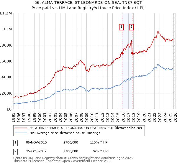 56, ALMA TERRACE, ST LEONARDS-ON-SEA, TN37 6QT: Price paid vs HM Land Registry's House Price Index