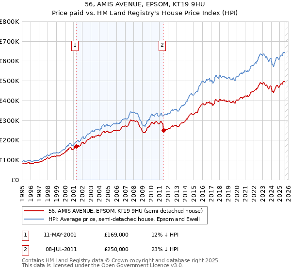56, AMIS AVENUE, EPSOM, KT19 9HU: Price paid vs HM Land Registry's House Price Index