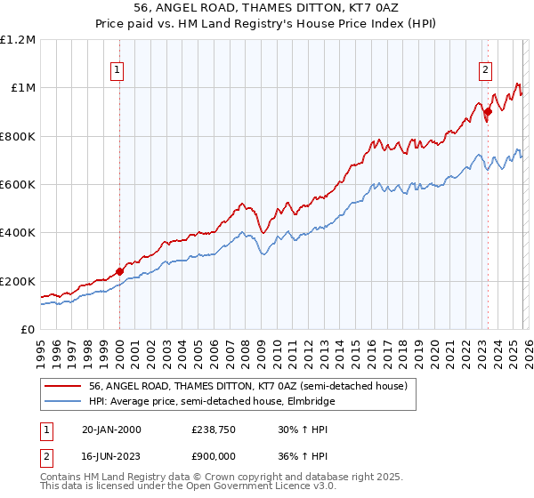 56, ANGEL ROAD, THAMES DITTON, KT7 0AZ: Price paid vs HM Land Registry's House Price Index