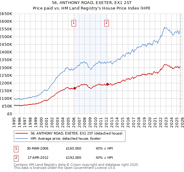 56, ANTHONY ROAD, EXETER, EX1 2ST: Price paid vs HM Land Registry's House Price Index