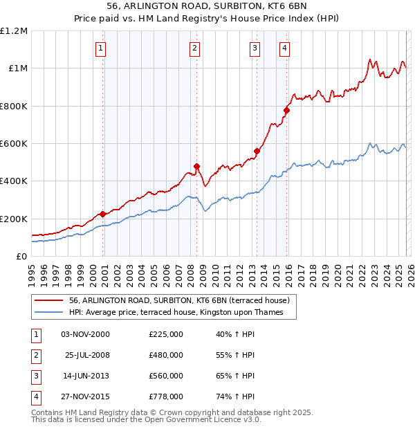 56, ARLINGTON ROAD, SURBITON, KT6 6BN: Price paid vs HM Land Registry's House Price Index