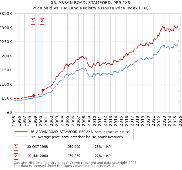 56, ARRAN ROAD, STAMFORD, PE9 2XS: Price paid vs HM Land Registry's House Price Index