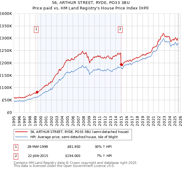 56, ARTHUR STREET, RYDE, PO33 3BU: Price paid vs HM Land Registry's House Price Index