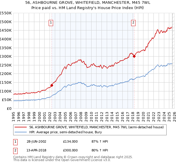 56, ASHBOURNE GROVE, WHITEFIELD, MANCHESTER, M45 7WL: Price paid vs HM Land Registry's House Price Index