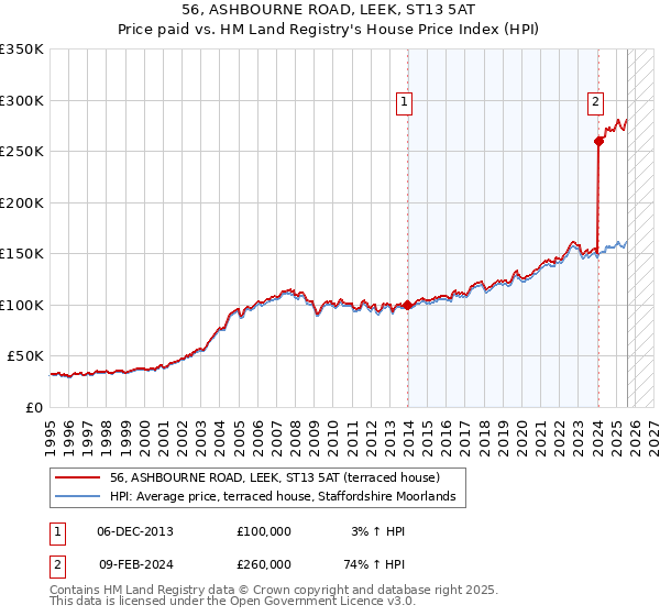 56, ASHBOURNE ROAD, LEEK, ST13 5AT: Price paid vs HM Land Registry's House Price Index