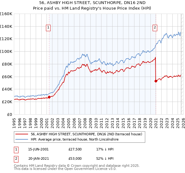 56, ASHBY HIGH STREET, SCUNTHORPE, DN16 2ND: Price paid vs HM Land Registry's House Price Index