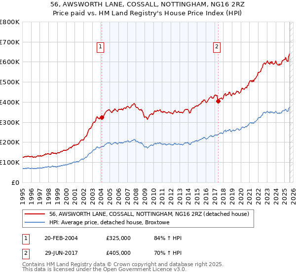 56, AWSWORTH LANE, COSSALL, NOTTINGHAM, NG16 2RZ: Price paid vs HM Land Registry's House Price Index