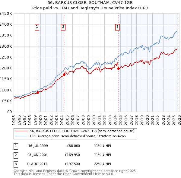 56, BARKUS CLOSE, SOUTHAM, CV47 1GB: Price paid vs HM Land Registry's House Price Index