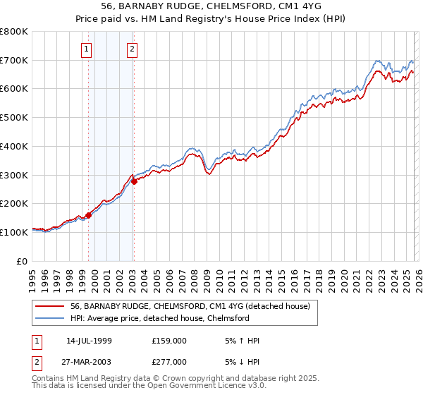 56, BARNABY RUDGE, CHELMSFORD, CM1 4YG: Price paid vs HM Land Registry's House Price Index