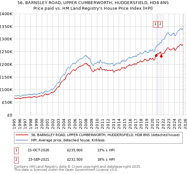 56, BARNSLEY ROAD, UPPER CUMBERWORTH, HUDDERSFIELD, HD8 8NS: Price paid vs HM Land Registry's House Price Index