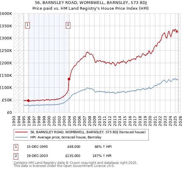 56, BARNSLEY ROAD, WOMBWELL, BARNSLEY, S73 8DJ: Price paid vs HM Land Registry's House Price Index