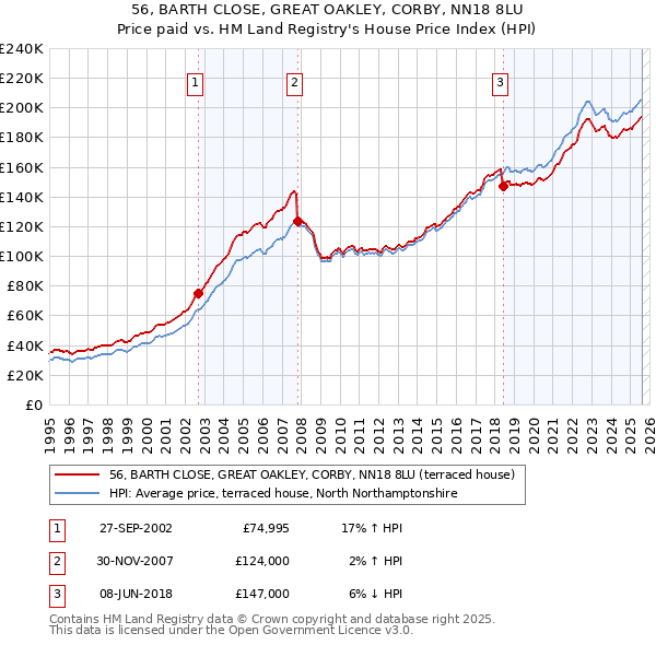 56, BARTH CLOSE, GREAT OAKLEY, CORBY, NN18 8LU: Price paid vs HM Land Registry's House Price Index