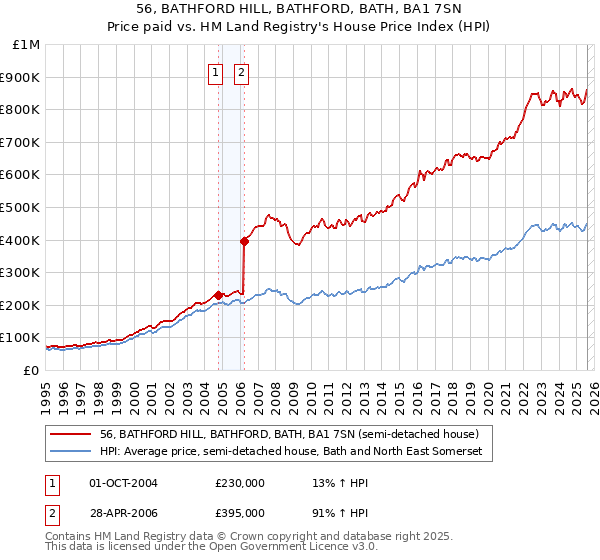 56, BATHFORD HILL, BATHFORD, BATH, BA1 7SN: Price paid vs HM Land Registry's House Price Index