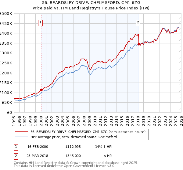 56, BEARDSLEY DRIVE, CHELMSFORD, CM1 6ZG: Price paid vs HM Land Registry's House Price Index