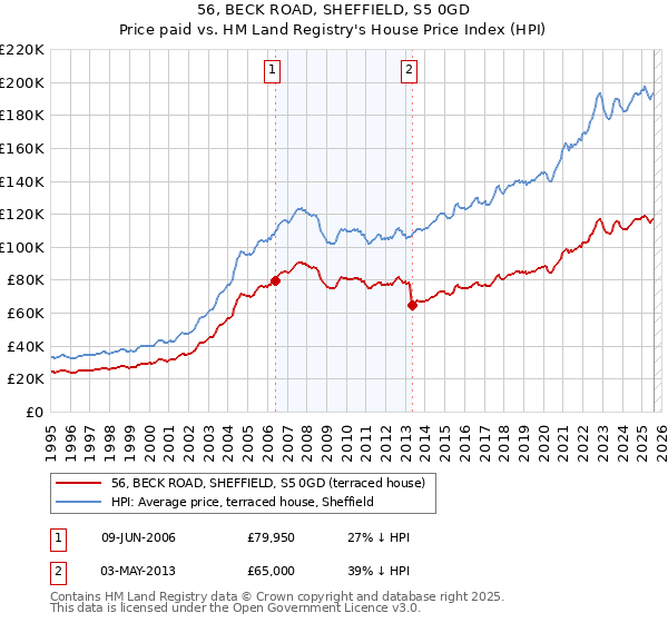 56, BECK ROAD, SHEFFIELD, S5 0GD: Price paid vs HM Land Registry's House Price Index