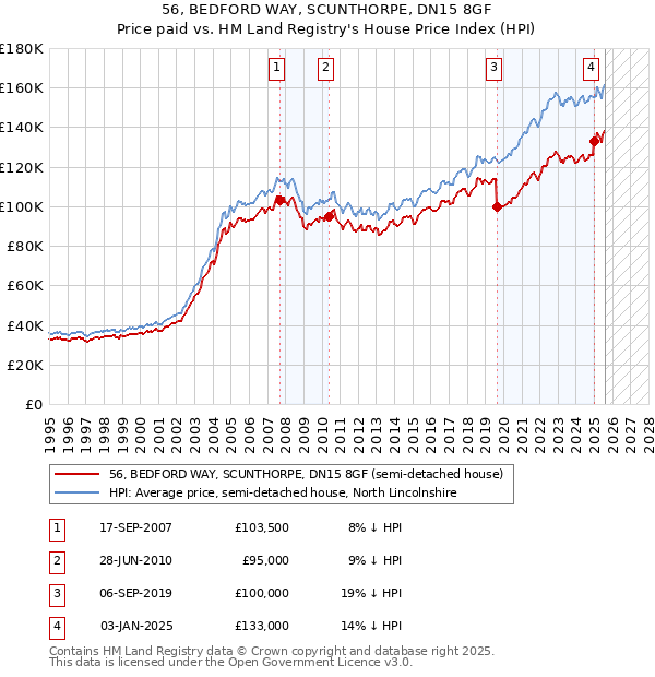 56, BEDFORD WAY, SCUNTHORPE, DN15 8GF: Price paid vs HM Land Registry's House Price Index