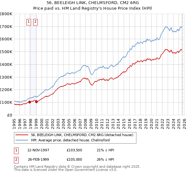 56, BEELEIGH LINK, CHELMSFORD, CM2 6RG: Price paid vs HM Land Registry's House Price Index
