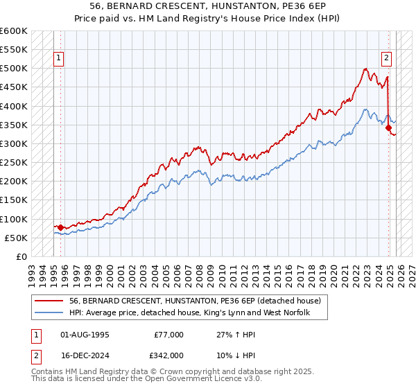 56, BERNARD CRESCENT, HUNSTANTON, PE36 6EP: Price paid vs HM Land Registry's House Price Index