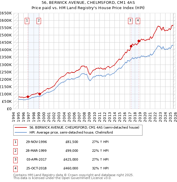 56, BERWICK AVENUE, CHELMSFORD, CM1 4AS: Price paid vs HM Land Registry's House Price Index