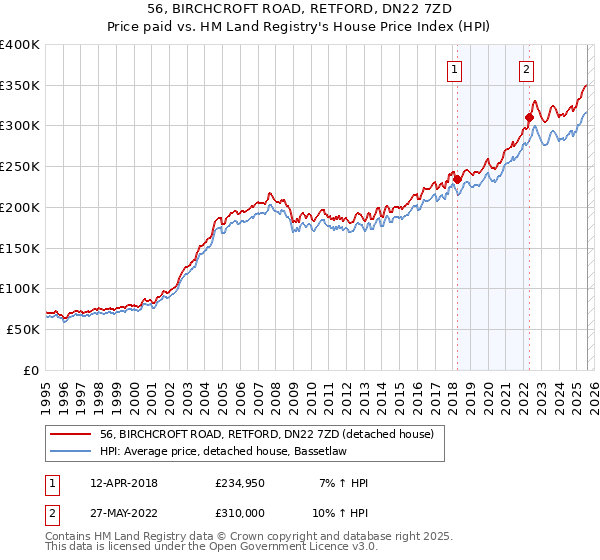 56, BIRCHCROFT ROAD, RETFORD, DN22 7ZD: Price paid vs HM Land Registry's House Price Index