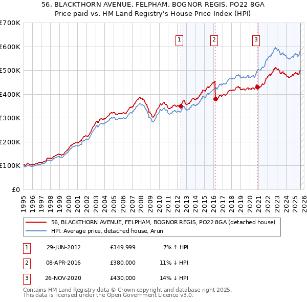 56, BLACKTHORN AVENUE, FELPHAM, BOGNOR REGIS, PO22 8GA: Price paid vs HM Land Registry's House Price Index