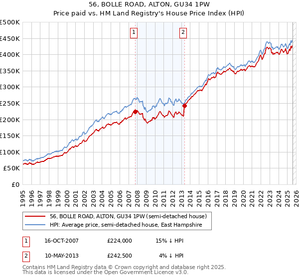 56, BOLLE ROAD, ALTON, GU34 1PW: Price paid vs HM Land Registry's House Price Index