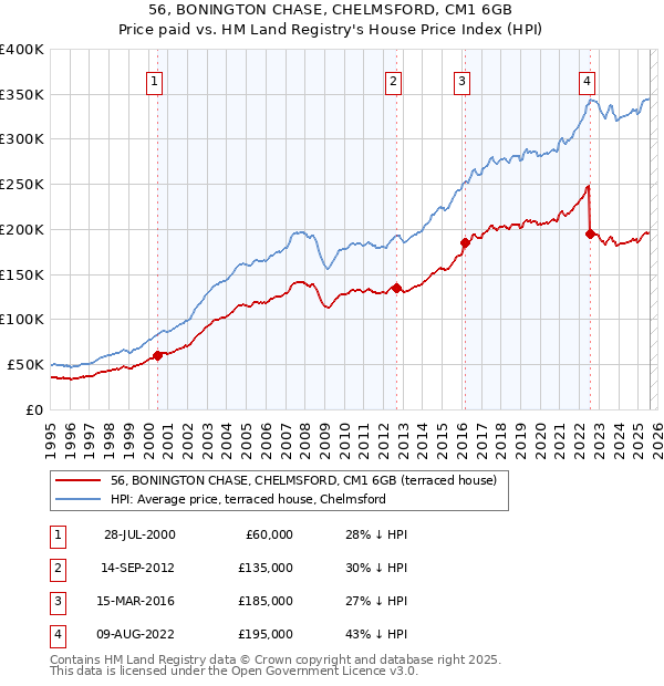 56, BONINGTON CHASE, CHELMSFORD, CM1 6GB: Price paid vs HM Land Registry's House Price Index