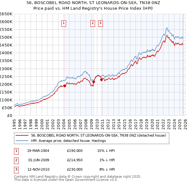 56, BOSCOBEL ROAD NORTH, ST LEONARDS-ON-SEA, TN38 0NZ: Price paid vs HM Land Registry's House Price Index