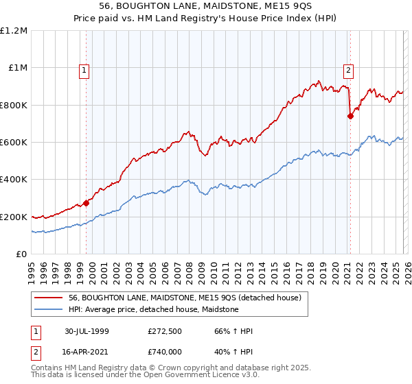 56, BOUGHTON LANE, MAIDSTONE, ME15 9QS: Price paid vs HM Land Registry's House Price Index