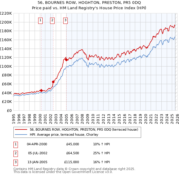 56, BOURNES ROW, HOGHTON, PRESTON, PR5 0DQ: Price paid vs HM Land Registry's House Price Index