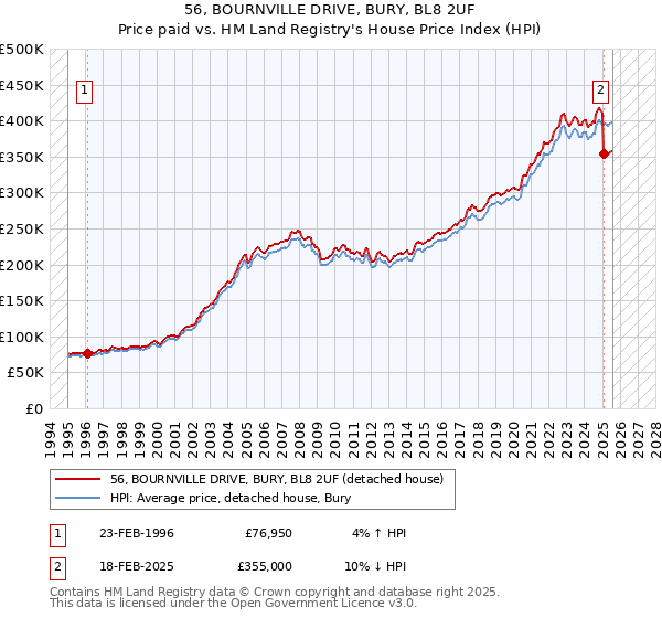 56, BOURNVILLE DRIVE, BURY, BL8 2UF: Price paid vs HM Land Registry's House Price Index