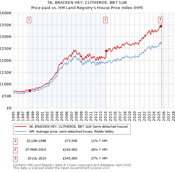 56, BRACKEN HEY, CLITHEROE, BB7 1LW: Price paid vs HM Land Registry's House Price Index