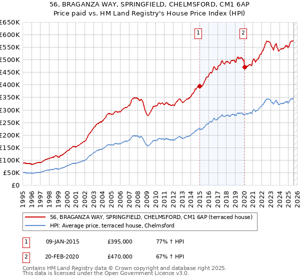 56, BRAGANZA WAY, SPRINGFIELD, CHELMSFORD, CM1 6AP: Price paid vs HM Land Registry's House Price Index